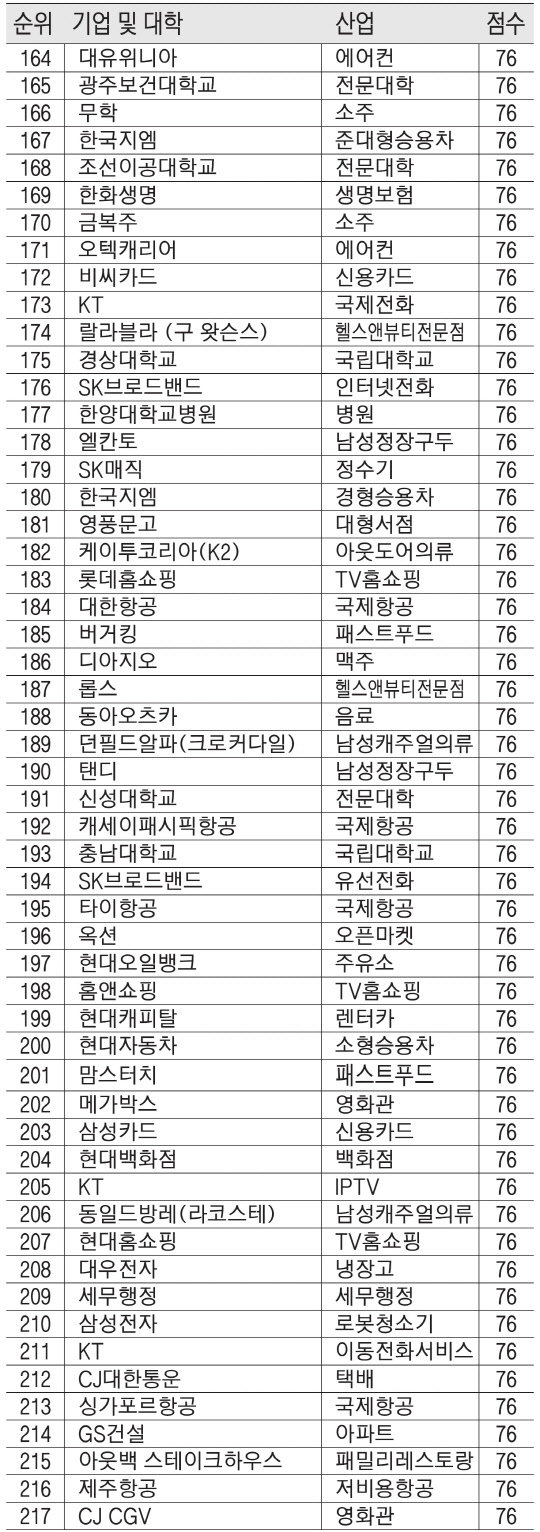 2018년 NCSI 순위 및 점수  순위는 NCSI 점수의 소수점을 고려한 결과임